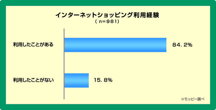 図：インターネットショッピングの利用経験