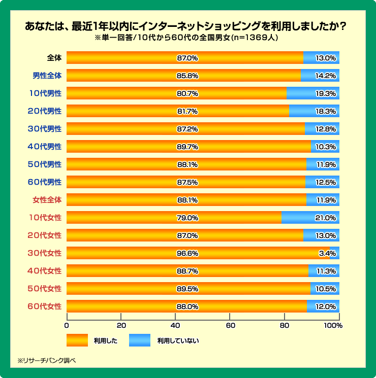 図：あなたは、最近1年以内にインターネットショッピングを利用しましたか？